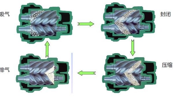 螺杆空压机工作原理