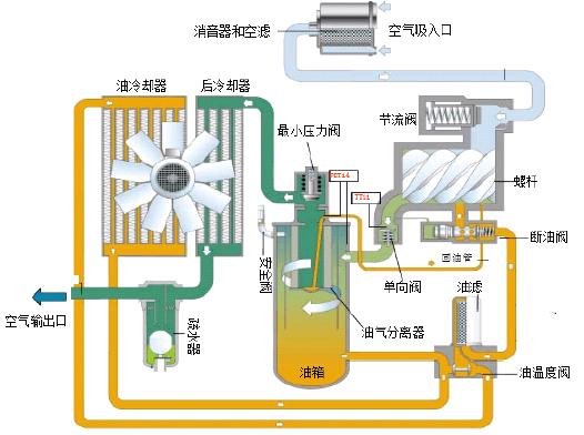 螺杆空压机运行示意图