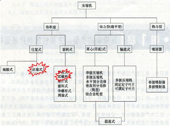 螺杆空压机种类