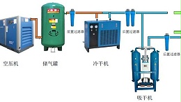 压缩空气系统为什么要有后处理部分？