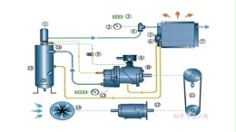 寿力空压机的机头阻力大的简单分析