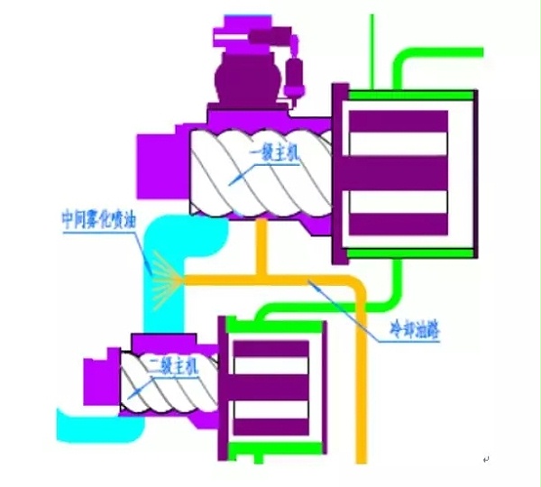 螺杆空压机两级压缩示意图