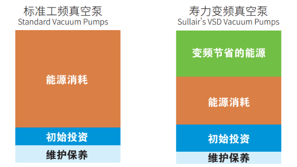 工频真空泵和变频真空泵的比较2