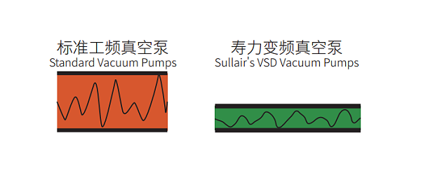 工频真空泵和变频真空泵的比较