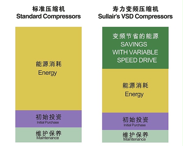 变频空压机与普通空压机能源消耗对比