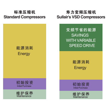 能源节省