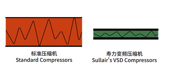 稳定的系统压力