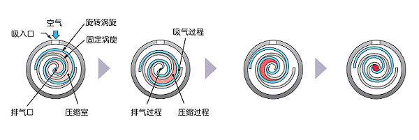 涡旋空压机工作原理