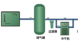 螺杆空压机和它的后处理设备型号选择正确的重要性