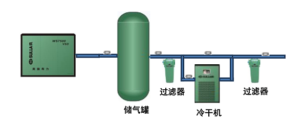 空压机配套设备