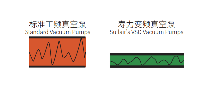 工频真空泵和变频真空泵的比较