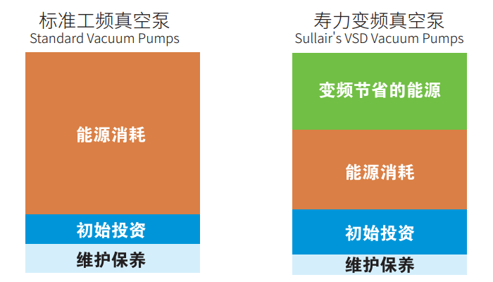 工频真空泵和变频真空泵的比较2