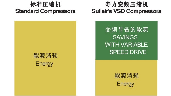 寿力变频空压机高效稳定降低能耗