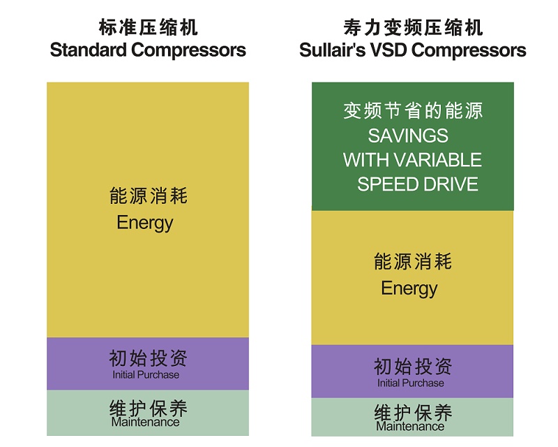 变频空压机与普通空压机能源消耗对比