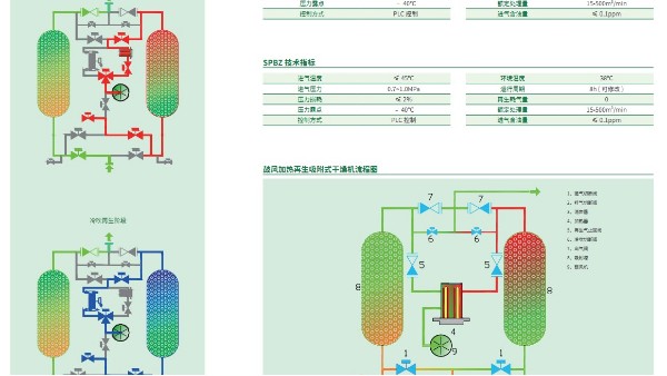 鼓风加热再生吸附式干燥机工作原理