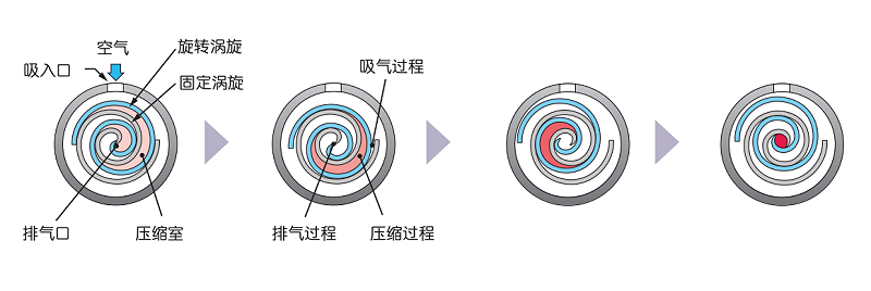 涡旋空压机工作原理