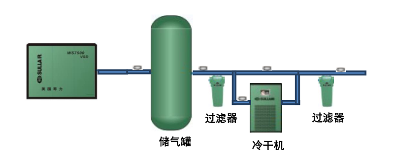 空压机配套设备